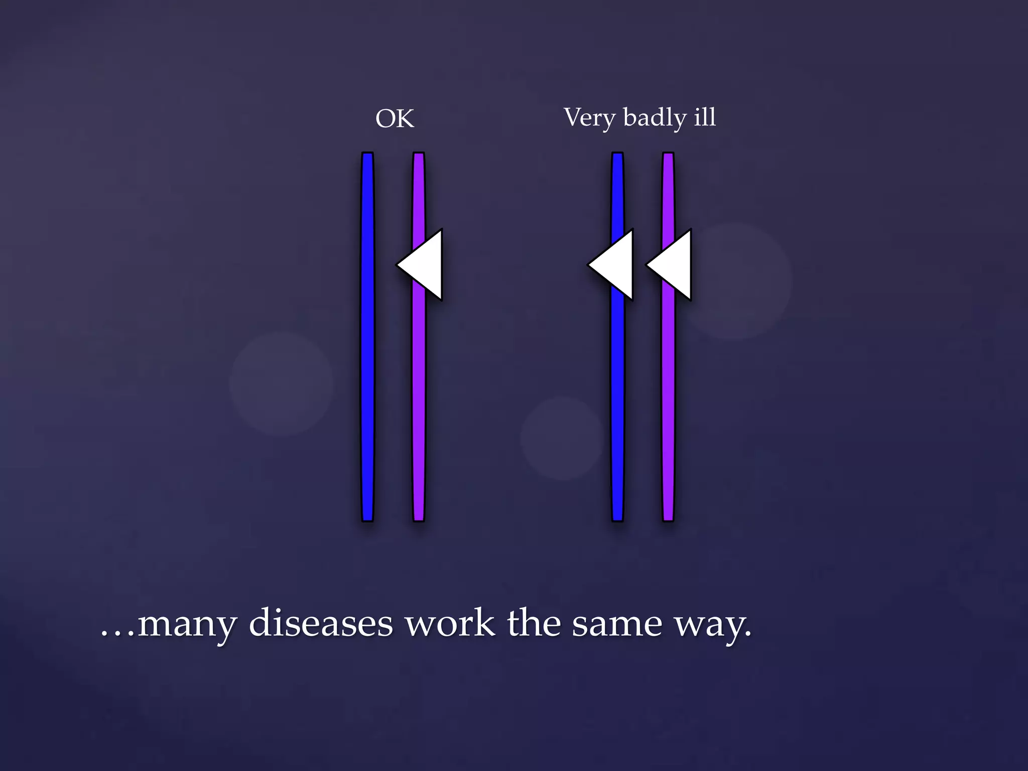 OK

Very badly ill

…many diseases work the same way.

 