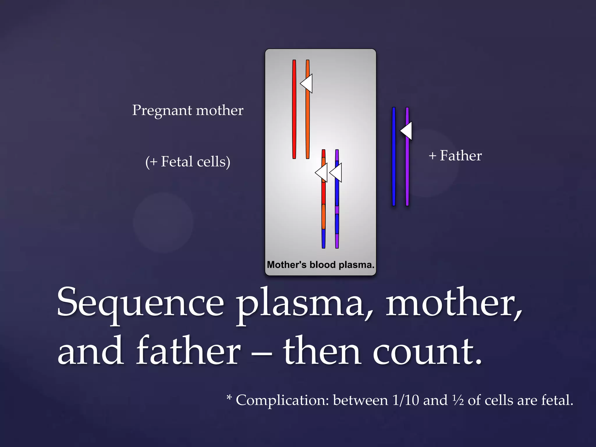 Pregnant mother
+ Father

(+ Fetal cells)

Mother's blood plasma.

Sequence plasma, mother,
and father – then count.
* Complication: between 1/10 and ½ of cells are fetal.

 