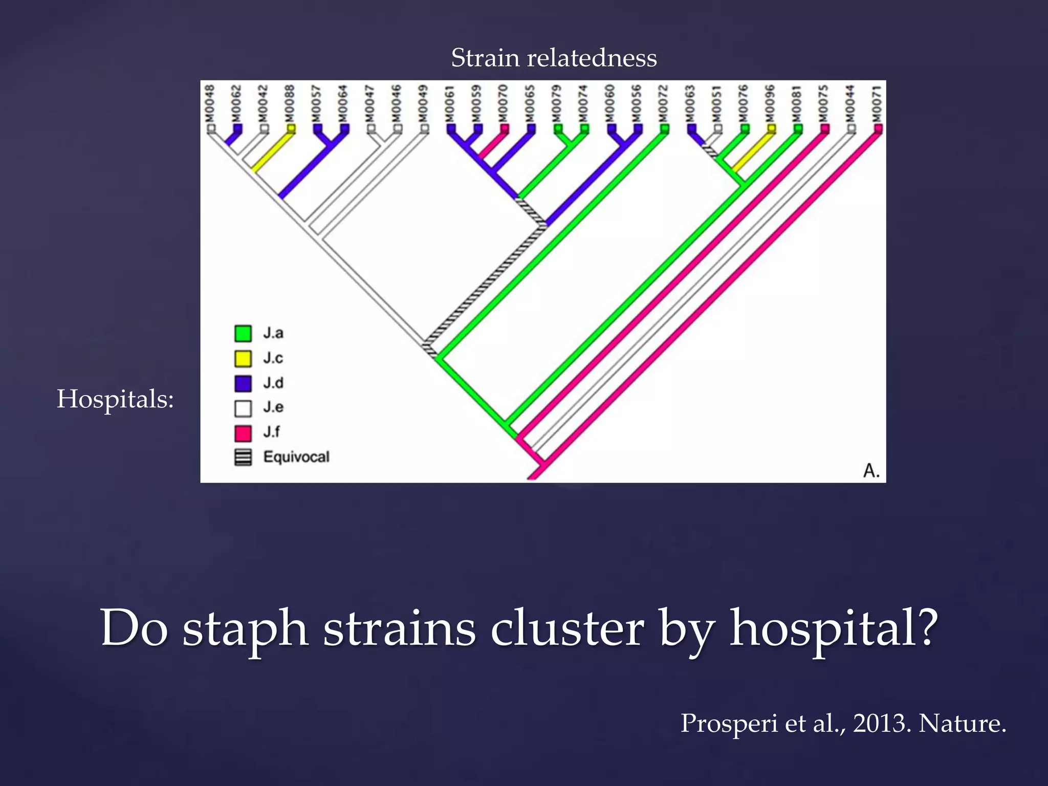 Strain relatedness

Hospitals:

Do staph strains cluster by hospital?
Prosperi et al., 2013. Nature.

 