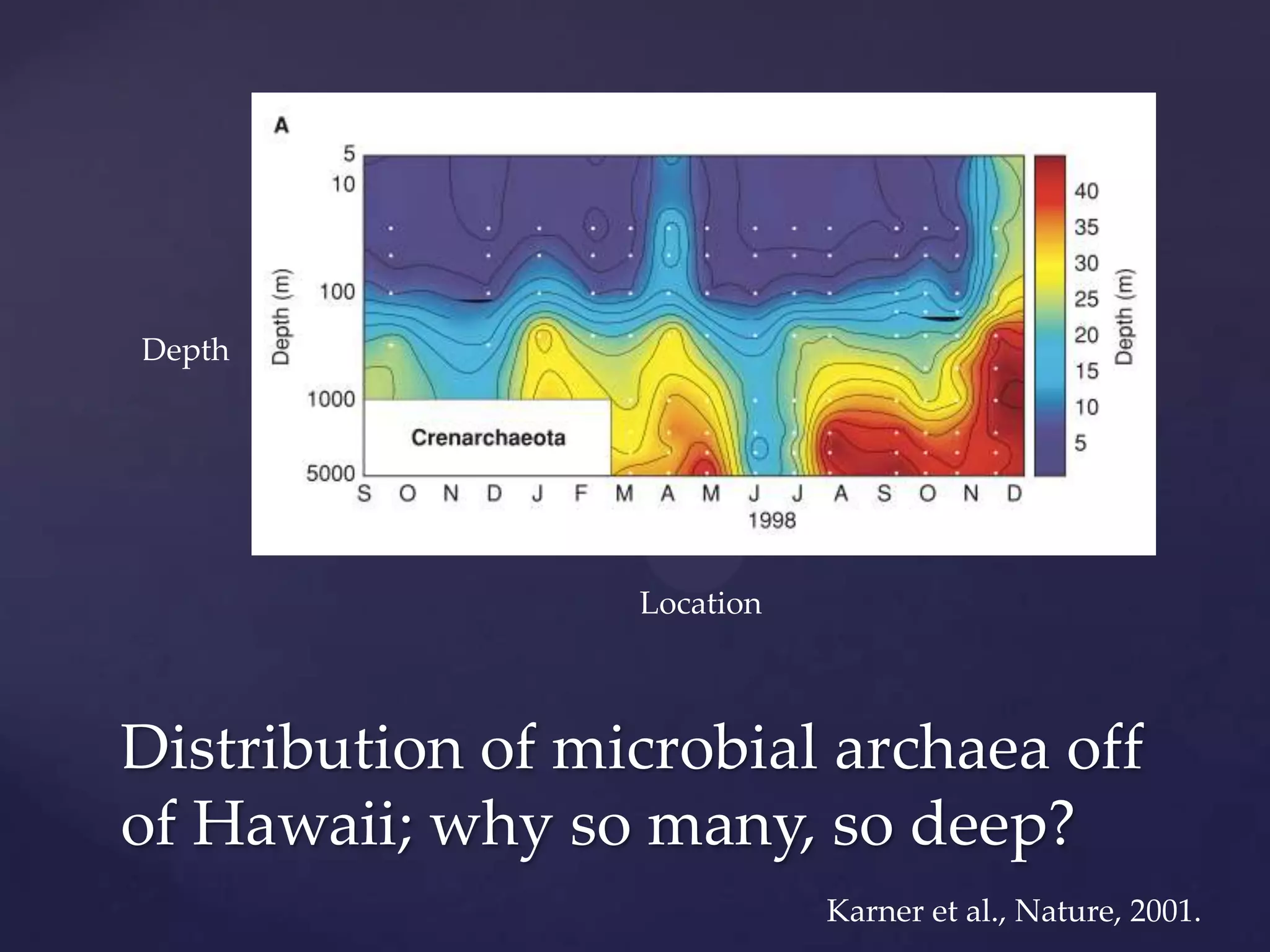 Depth

Location

Distribution of microbial archaea off
of Hawaii; why so many, so deep?
Karner et al., Nature, 2001.

 