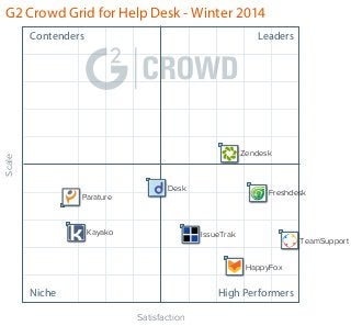G2 Crowd Grid for Help Desk - Winter 2014
Contenders

Leaders

Scale

Zendesk

Parature

Desk

Kayako

Freshdesk

IssueTrak

TeamSupport
HappyFox

Niche

High Performers
Satisfaction

 