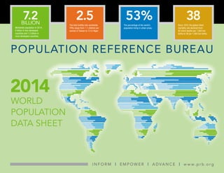 POPULATION REFERENCE BUREAU
I N F O R M | E M P O W E R | A DVA N C E | w w w. p r b .o r g
7.2BILLION
Worldwide population in 2014;
6 billion in less developed
countries and 1.2 billion in
more developed countries.
2.5The total fertility rate worldwide.
TFRs range from 1.1 children per
woman in Taiwan to 7.6 in Niger.
38Since 1970, the global infant
mortality rate declined from
80 infant deaths per 1,000 live
births to 38 per 1,000 live births.
53%The percentage of the world’s
population living in urban areas.
WORLD
POPULATION
DATA SHEET
2014
 