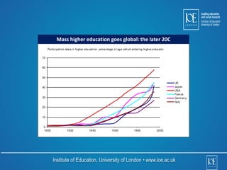 Participation rates i n higher education: percentage of age cohort entering higher education 
Institute of Education, University of London • www.ioe.ac.uk 
70 
60 
50 
40 
30 
20 
10 
0 
1900 1920 1940 1960 1980 2000 
UK 
Japan 
USA 
France 
Germany 
Italy 
Mass higher education goes global: the later 20C 
 