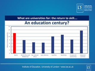 What are universities for: the return to skill…. 
Institute of Education, University of London • www.ioe.ac.uk 
16 
14 
12 
10 
8 
6 
4 
2 
0 
World North Africa and 
Middle East 
Sub- Saharan 
Africa 
Latin America East Asia South Asia Europe and 
Central Asia 
Advanced 
countries 
Return to human capital (%) 
An education century? 
 