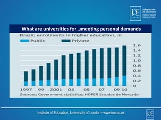 What are universities for…meeting personal demands 
Institute of Education, University of London • www.ioe.ac.uk 
 