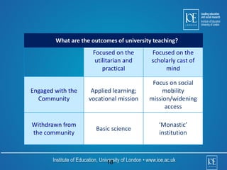What are the outcomes of university teaching? 
Focused on the 
utilitarian and 
practical 
Focused on the 
scholarly cast of 
mind 
Engaged with the 
Community 
Applied learning; 
vocational mission 
Focus on social 
mobility 
mission/widening 
access 
Withdrawn from 
the community 
Basic science 
‘Monastic’ 
institution 
Institute of Education, Univ1e8rsity of London • www.ioe.ac.uk 
 