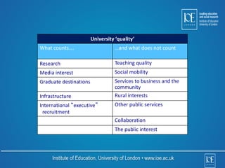 University ‘quality’ 
What counts…. …and what does not count 
Research Teaching quality 
Media interest Social mobility 
Graduate destinations Services to business and the 
community 
Infrastructure Rural interests 
International “executive” 
recruitment 
Other public services 
Collaboration 
The public interest 
Institute of Education, University of London • www.ioe.ac.uk 
 