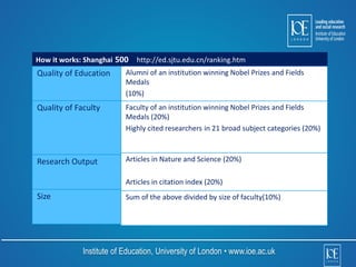 How it works: Shanghai 500 http://ed.sjtu.edu.cn/ranking.htm 
Quality of Education 
Quality of Faculty 
Research Output 
Institute of Education, University of London • www.ioe.ac.uk 
Size 
Alumni of an institution winning Nobel Prizes and Fields 
Medals 
(10%) 
Faculty of an institution winning Nobel Prizes and Fields 
Medals (20%) 
Highly cited researchers in 21 broad subject categories (20%) 
Articles in Nature and Science (20%) 
Articles in citation index (20%) 
Sum of the above divided by size of faculty(10%) 
 