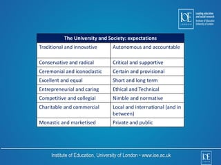 The University and Society: expectations 
Traditional and innovative Autonomous and accountable 
Conservative and radical Critical and supportive 
Ceremonial and iconoclastic Certain and provisional 
Excellent and equal Short and long term 
Entrepreneurial and caring Ethical and Technical 
Competitive and collegial Nimble and normative 
Charitable and commercial Local and international (and in 
between) 
Monastic and marketised Private and public 
Institute of Education, University of London • www.ioe.ac.uk 
 