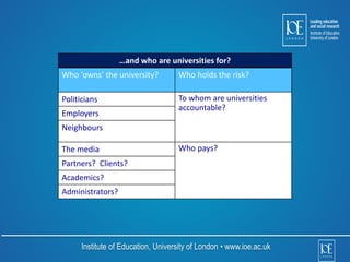 …and who are universities for? 
Who ‘owns’ the university? Who holds the risk? 
Politicians To whom are universities 
accountable? 
Employers 
Neighbours 
The media Who pays? 
Partners? Clients? 
Academics? 
Administrators? 
Institute of Education, University of London • www.ioe.ac.uk 
 