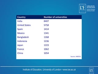 Country Number of universities 
India 8407 
United States 5758 
Spain 1414 
Mexico 1341 
Bangladesh 1268 
Indonesia 1236 
Japan 1223 
France 1062 
China 1054 
Source: UNESCO 
Institute of Education, University of London • www.ioe.ac.uk 
 