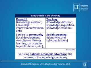 Five purposes of the university 
Research 
(knowledge creation; 
knowledge 
improvement/refinem 
ent); 
Teaching 
(knowledge diffusion; 
knowledge acquisition, 
knowledge creation); 
Service to community 
(local development, 
consultancy, lifelong 
learning, participation 
to public debate, etc.); 
Social screening 
(identifying and 
selecting leaders) 
(Kimura, 2003) 
Securing national economic advantage: the 
returns to the knowledge economy 
Institute of Education, University of London • www.ioe.ac.uk 
 