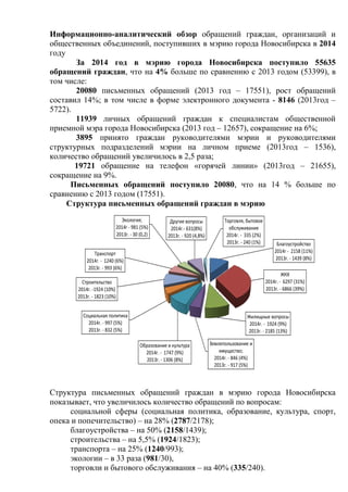 Информационно-аналитический обзор обращений граждан, организаций и
общественных объединений, поступивших в мэрию города Новосибирска в 2014
году
За 2014 год в мэрию города Новосибирска поступило 55635
обращений граждан, что на 4% больше по сравнению с 2013 годом (53399), в
том числе:
20080 письменных обращений (2013 год – 17551), рост обращений
составил 14%; в том числе в форме электронного документа - 8146 (2013год –
5722).
11939 личных обращений граждан к специалистам общественной
приемной мэра города Новосибирска (2013 год – 12657), сокращение на 6%;
3895 принято граждан руководителями мэрии и руководителями
структурных подразделений мэрии на личном приеме (2013год – 1536),
количество обращений увеличилось в 2,5 раза;
19721 обращение на телефон «горячей линии» (2013год – 21655),
сокращение на 9%.
Письменных обращений поступило 20080, что на 14 % больше по
сравнению с 2013 годом (17551).
Структура письменных обращений граждан в мэрию
Благоустройство
2014г - 2158 (11%)
2013г. - 1439 (8%)
ЖКХ
2014г. - 6297 (31%)
2013г. - 6866 (39%)
Жилищные вопросы
2014г. - 1924 (9%)
2013г. - 2185 (13%)
Землепользование и
имущество;
2014г. - 846 (4%)
2013г. - 917 (5%)
Образование и культура
2014г. - 1747 (9%)
2013г. - 1306 (8%)
Социальная политика
2014г. - 997 (5%)
2013г. - 832 (5%)
Строительство
2014г. -1924 (10%)
2013г. - 1823 (10%)
Транспорт
2014г. - 1240 (6%)
2013г. - 993 (6%)
Экология;
2014г - 981 (5%)
2013г. - 30 (0,2)
Другие вопросы
2014г.- 631(8%)
2013г. - 920 (4,8%)
Торговля, бытовое
обслуживание
2014г. - 335 (2%)
2013г. - 240 (1%)
Структура письменных обращений граждан в мэрию города Новосибирска
показывает, что увеличилось количество обращений по вопросам:
социальной сферы (социальная политика, образование, культура, спорт,
опека и попечительство) – на 28% (2787/2178);
благоустройства – на 50% (2158/1439);
строительства – на 5,5% (1924/1823);
транспорта – на 25% (1240/993);
экологии – в 33 раза (981/30),
торговли и бытового обслуживания – на 40% (335/240).
 