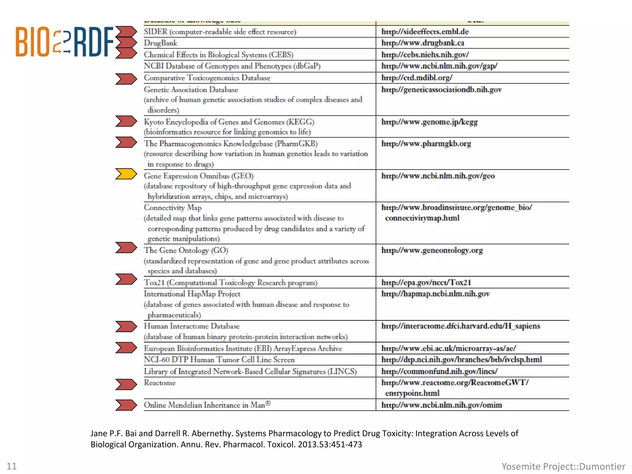 Yosemite Project::Dumontier11
Jane P.F. Bai and Darrell R. Abernethy. Systems Pharmacology to Predict Drug Toxicity: Integration Across Levels of
Biological Organization. Annu. Rev. Pharmacol. Toxicol. 2013.53:451-473
 