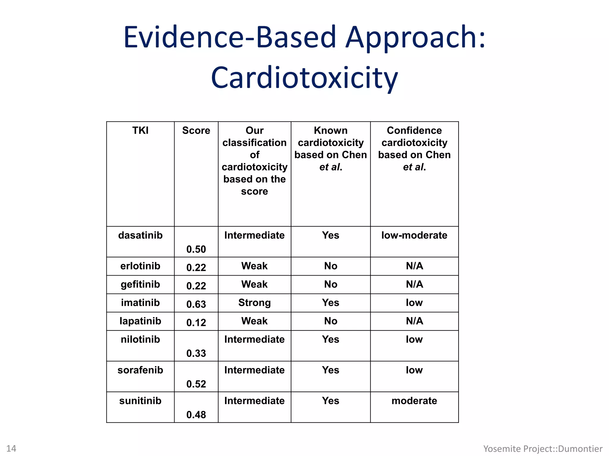 Evidence-Based Approach:
Cardiotoxicity
Yosemite Project::Dumontier14
TKI Score Our
classification
of
cardiotoxicity
based on the
score
Known
cardiotoxicity
based on Chen
et al.
Confidence
cardiotoxicity
based on Chen
et al.
dasatinib
0.50
Intermediate Yes low-moderate
erlotinib 0.22 Weak No N/A
gefitinib 0.22 Weak No N/A
imatinib 0.63 Strong Yes low
lapatinib 0.12 Weak No N/A
nilotinib
0.33
Intermediate Yes low
sorafenib
0.52
Intermediate Yes low
sunitinib
0.48
Intermediate Yes moderate
 