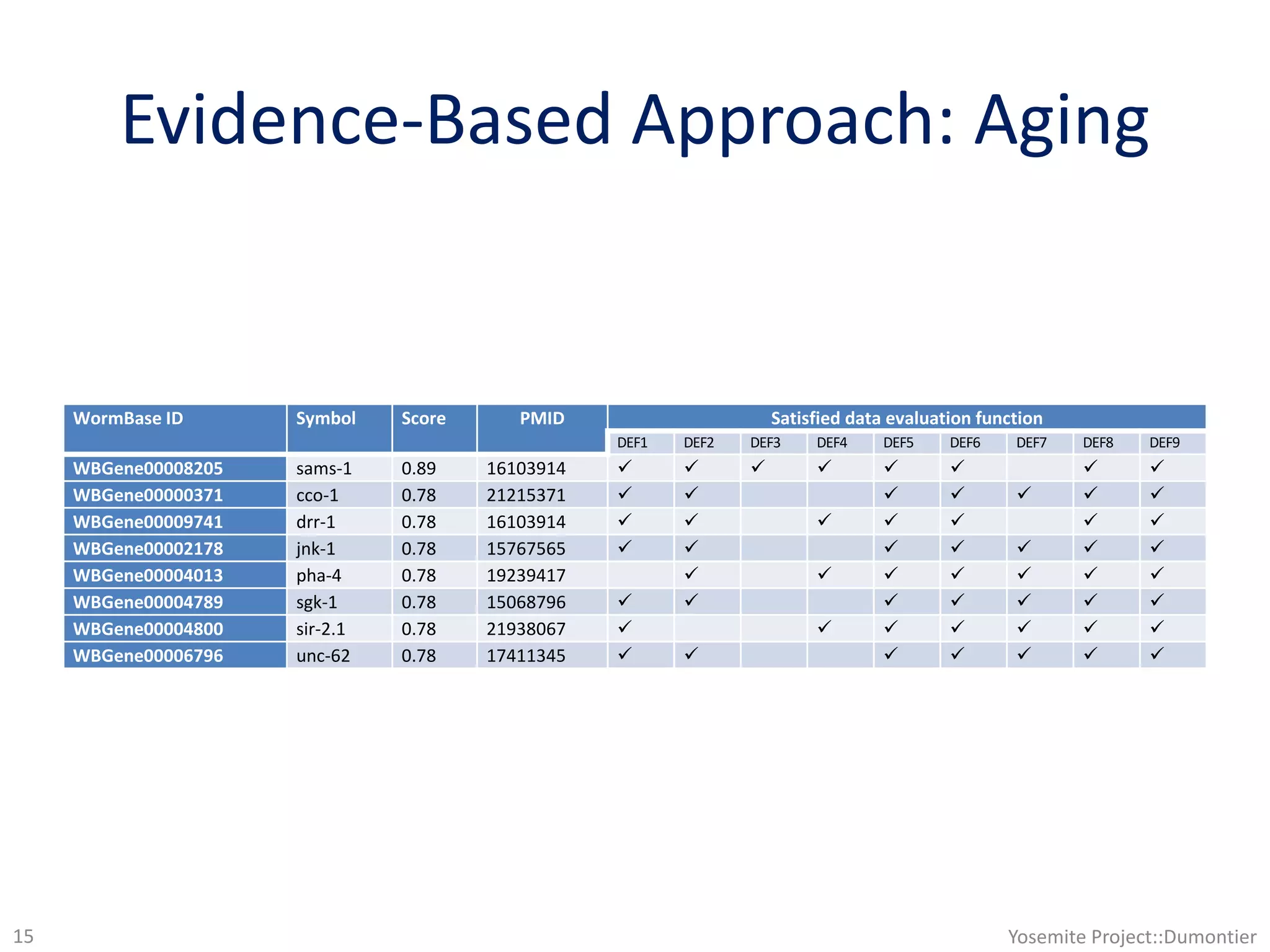 Evidence-Based Approach: Aging
Yosemite Project::Dumontier15
WormBase ID Symbol Score PMID Satisfied data evaluation function
DEF1 DEF2 DEF3 DEF4 DEF5 DEF6 DEF7 DEF8 DEF9
WBGene00008205 sams-1 0.89 16103914        
WBGene00000371 cco-1 0.78 21215371       
WBGene00009741 drr-1 0.78 16103914       
WBGene00002178 jnk-1 0.78 15767565       
WBGene00004013 pha-4 0.78 19239417       
WBGene00004789 sgk-1 0.78 15068796       
WBGene00004800 sir-2.1 0.78 21938067       
WBGene00006796 unc-62 0.78 17411345       
 