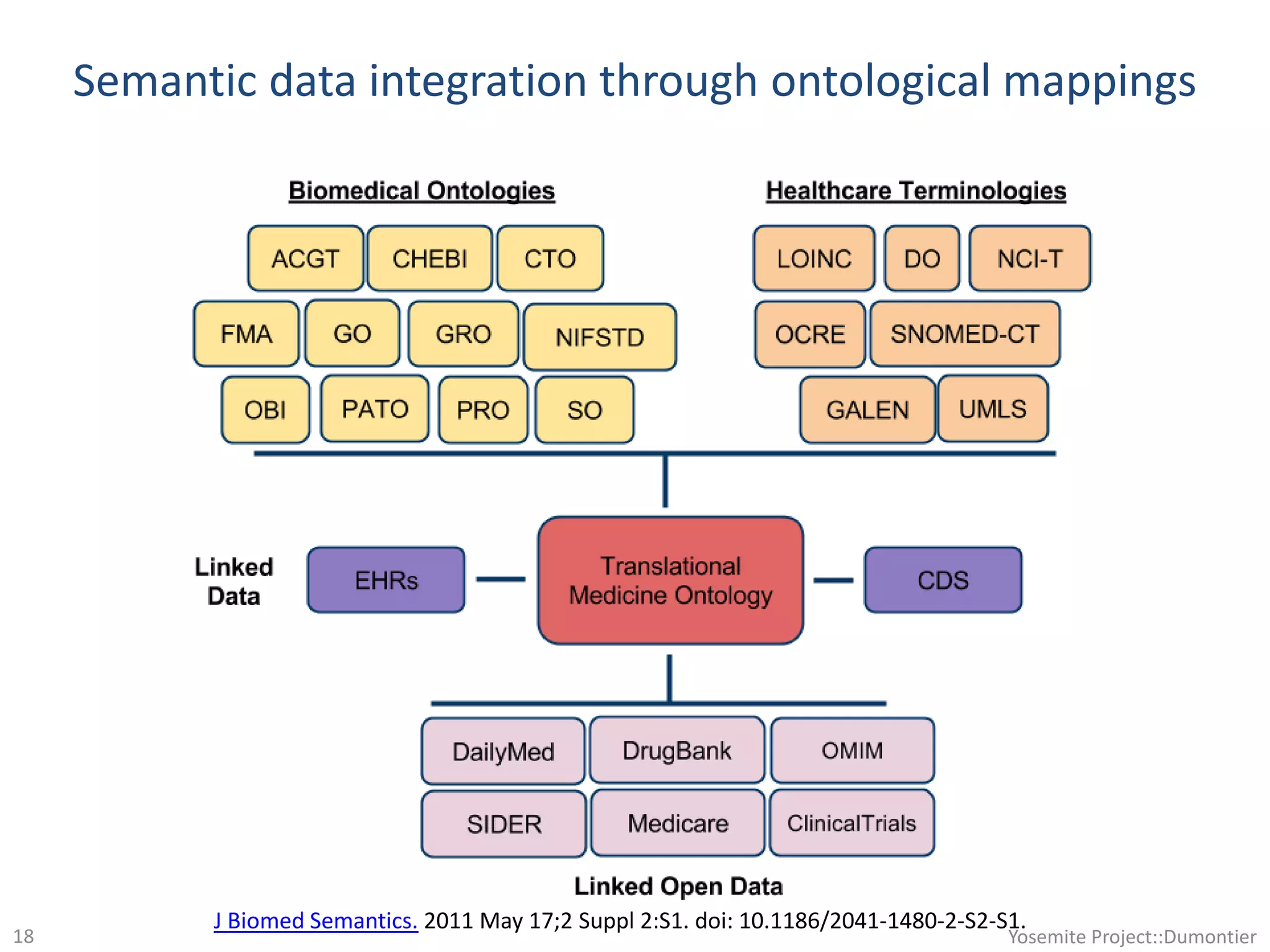 Semantic data integration through ontological mappings
Yosemite Project::Dumontier18
J Biomed Semantics. 2011 May 17;2 Suppl 2:S1. doi: 10.1186/2041-1480-2-S2-S1.
 
