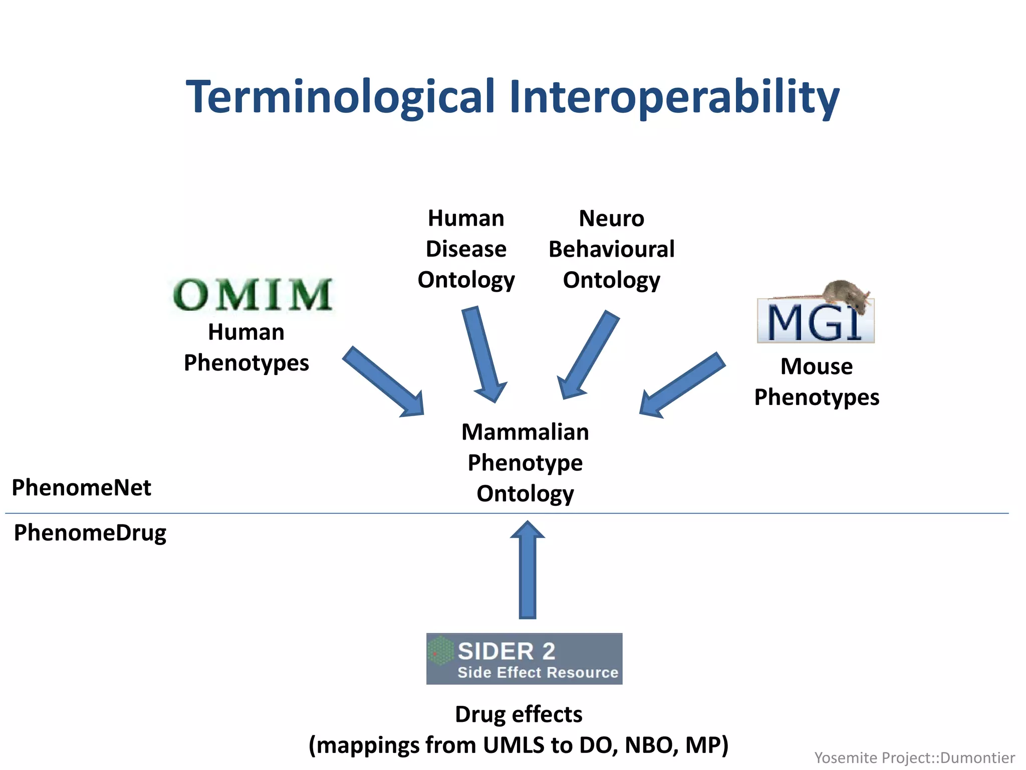 Terminological Interoperability
Mouse
Phenotypes
Drug effects
(mappings from UMLS to DO, NBO, MP)
Human
Phenotypes
Human
Disease
Ontology
Mammalian
Phenotype
Ontology
Neuro
Behavioural
Ontology
PhenomeNet
PhenomeDrug
Yosemite Project::Dumontier
 