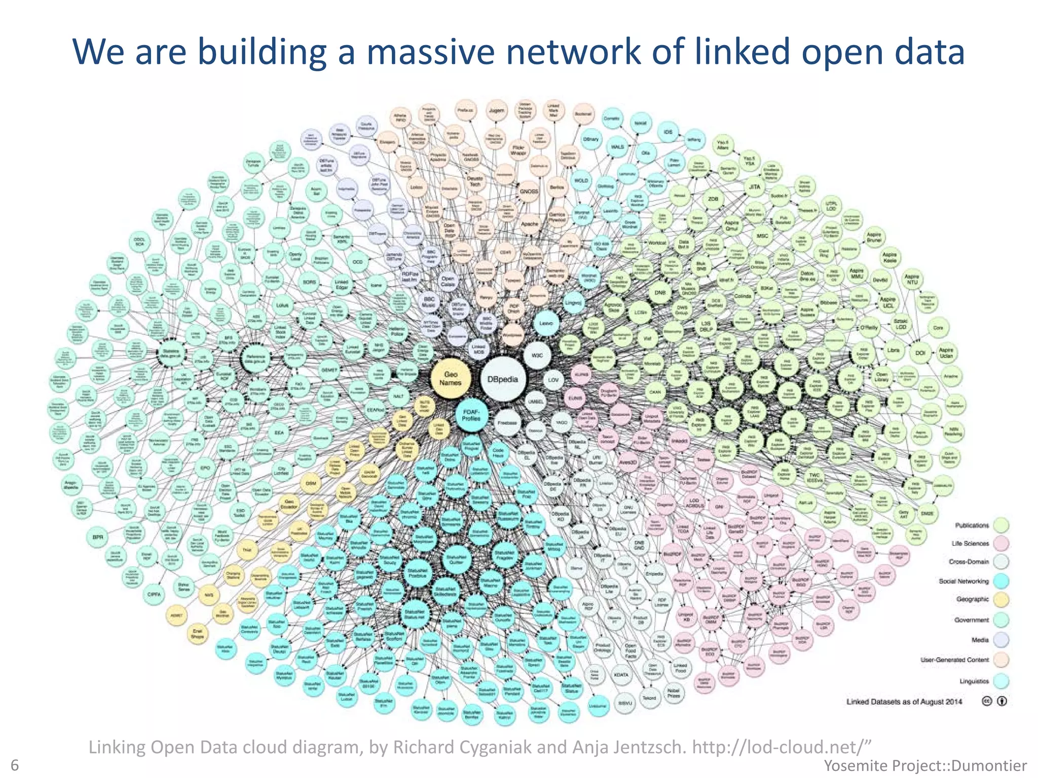 We are building a massive network of linked open data
6
Linking Open Data cloud diagram, by Richard Cyganiak and Anja Jentzsch. http://lod-cloud.net/”
Yosemite Project::Dumontier
 