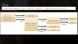 Expression<Func<Employee, bool>> expression = employee => employee.Name.Contains("山");

employee =>
employee.Name.Con
tains("山")

employee
Parameters
employee
Object

Body

employee.Name

Expression
Name

employee.Name.Co
ntains("山")

Member
Contains
Method
Arguments

“山”

 
