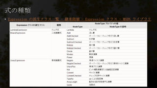 • Expression の派生クラス一覧 - 継承階層 - Expression クラス - MSDN ライブラリ

 