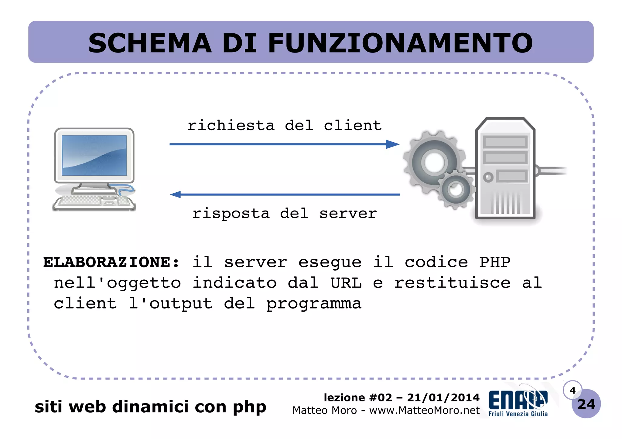 SCHEMA DI FUNZIONAMENTO
richiesta del client

risposta del server

ELABORAZIONE: il server esegue il codice PHP
 nell'oggetto indicato dal URL e restituisce al
 client l'output del programma

siti web dinamici con php

lezione #02 – 21/01/2014
Matteo Moro - www.MatteoMoro.net

4

24

 