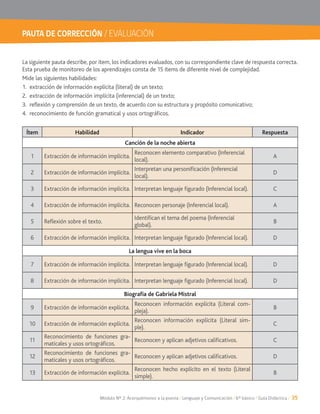 Módulo Nº 2: Acerquémonos a la poesía / Lenguaje y Comunicación / 6° básico / Guía Didáctica / 35
La siguiente pauta describe, por ítem, los indicadores evaluados, con su correspondiente clave de respuesta correcta.
Esta prueba de monitoreo de los aprendizajes consta de 15 ítems de diferente nivel de complejidad.
Mide las siguientes habilidades:
1. extracción de información explícita (literal) de un texto;
2. extracción de información implícita (inferencial) de un texto;
4. reconocimiento de función gramatical y usos ortográficos.
PAUTA DE CORRECCIÓN / EVALUACIÓN
Ítem Habilidad Indicador Respuesta
Canción de la noche abierta
1 Extracción de información implícita.
local).
A
2 Extracción de información implícita.
local).
D
Extracción de información implícita. C
4 Extracción de información implícita. A
5 Reflexión sobre el texto.
global).
B
6 Extracción de información implícita. D
La lengua vive en la boca
Extracción de información implícita. D
8 Extracción de información implícita. D
Biografía de Gabriela Mistral
9 Extracción de información explícita.
Reconocen información explícita (Literal com-
pleja).
B
10 Extracción de información explícita.
Reconocen información explícita (Literal sim-
ple).
C
11
Reconocimiento de funciones gra-
maticales y usos ortográficos.
Reconocen y aplican adjetivos calificativos. C
12
Reconocimiento de funciones gra-
maticales y usos ortográficos.
Reconocen y aplican adjetivos calificativos. D
Extracción de información explícita.
Reconocen hecho explícito en el texto (Literal
simple).
B
 