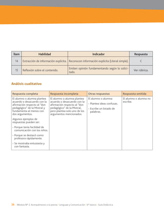36 / Módulo Nº 2: Acerquémonos a la poesía / Lenguaje y Comunicación / 6° básico / Guía Didáctica
14 Extracción de información explícita. Reconocen información explícita (Literal simple). C
15 Reflexión sobre el contenido.
Emiten opinión fundamentando según lo solici-
tado.
Ver rúbrica.
Ítem Habilidad Indicador Respuesta
Respuesta completa Respuesta incompleta Otras respuestas Respuesta omitida
El alumno o alumna plantea
acuerdo o desacuerdo con la
afirmación respecto al “don
pedagógico” de la Mistral y
fundamenta al menos con
dos argumentos.
Algunos ejemplos de
respuestas pueden ser:
- Porque tenía facilidad de
comunicación con los niños.
- Porque se destacó como
profesora rápidamente.
- Se mostraba entusiasta y
con fantasía.
El alumno o alumna plantea
acuerdo o desacuerdo con la
afirmación respecto al “don
pedagógico” de la Mistral,
pero plantea solo uno de los
argumentos mencionados.
El alumno o alumna:
- Plantea ideas confusas.
- Escribe un listado de
palabras.
El alumno o alumna no
escribe.
Análisis cualitativo
 