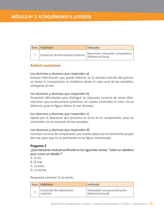 MÓDULO Nº 2: ACERQUÉMONOS A LA POESÍA
Módulo Nº 2: Acerquémonos a la poesía / Lenguaje y Comunicación / 6° básico / Guía Didáctica / 39
Análisis cualitativo
Los alumnos y alumnas que responden a)
Extraen información que puede inferirse en la primera estrofa del poema,
en tanto la comparación se establece desde el color azul de las sandalias,
semejante al mar.
Los alumnos y alumnas que responden b)
Presentan dificultades para distinguir la respuesta correcta de otras infor-
maciones que se encuentran próximas, en cuanto confunden el color con la
distancia, pues la figura refiere al mar distante.
Los alumnos y alumnas que responden c)
Optan por el distractor que presenta un error en la comprensión, pues se
confunden con la mención de las sandalias.
Los alumnos y alumnas que responden d)
Cometen un error de comprensión, por cuanto optan por el movimiento propio
del mar, pero que no es pertinente en la figura mencionada.
Pregunta 2
¿Qué elemento está personificado en los siguientes versos: “Sobre su cabellera
puso como un detalle”?
A. El río.
B. El mar.
C. La luna.
D. La noche.
Respuesta correcta: D. la noche.
Ítem Habilidad Indicador
2
Extracción de información
implícita.
Ítem Habilidad Indicador
1 Extracción de información implícita.
Reconocen elemento comparativo.
 
