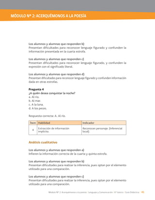 MÓDULO Nº 2: ACERQUÉMONOS A LA POESÍA
Módulo Nº 2: Acerquémonos a la poesía / Lenguaje y Comunicación / 6° básico / Guía Didáctica / 41
Los alumnos y alumnas que responden b)
Presentan dificultades para reconocer lenguaje figurado y confunden la
información presentada en la cuarta estrofa.
Los alumnos y alumnas que responden c)
Presentan dificultades para reconocer lenguaje figurado, y confunden la
expresión con el significado literal.
Los alumnos y alumnas que responden d)
Presentan dificultades para reconocer lenguaje figurado y confunden información
dada en otras estrofas.
Pregunta 4
¿A quién desea conquistar la noche?
a. Al río.
b. Al mar.
c. A la luna.
d. A los peces.
Respuesta correcta: A. Al río.
Análisis cualitativo
Los alumnos y alumnas que responden a)
Los alumnos y alumnas que responden b)
Presentan dificultades para realizar la inferencia, pues optan por el elemento
utilizado para una comparación.
Los alumnos y alumnas que responden c)
Presentan dificultades para realizar la inferencia, pues optan por el elemento
utilizado para una comparación.
Ítem Habilidad Indicador
4
Extracción de información
implícita. local).
 