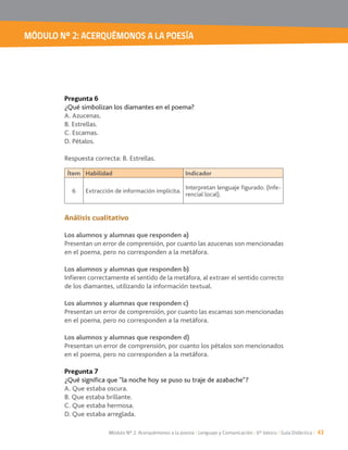 MÓDULO Nº 2: ACERQUÉMONOS A LA POESÍA
Módulo Nº 2: Acerquémonos a la poesía / Lenguaje y Comunicación / 6° básico / Guía Didáctica / 43
Pregunta 6
¿Qué simbolizan los diamantes en el poema?
A. Azucenas.
B. Estrellas.
C. Escamas.
D. Pétalos.
Respuesta correcta: B. Estrellas.
Análisis cualitativo
Los alumnos y alumnas que responden a)
Presentan un error de comprensión, por cuanto las azucenas son mencionadas
en el poema, pero no corresponden a la metáfora.
Los alumnos y alumnas que responden b)
de los diamantes, utilizando la información textual.
Los alumnos y alumnas que responden c)
Presentan un error de comprensión, por cuanto las escamas son mencionadas
en el poema, pero no corresponden a la metáfora.
Los alumnos y alumnas que responden d)
Presentan un error de comprensión, por cuanto los pétalos son mencionados
en el poema, pero no corresponden a la metáfora.
Pregunta 7
¿Qué significa que “la noche hoy se puso su traje de azabache”?
A. Que estaba oscura.
B. Que estaba brillante.
C. Que estaba hermosa.
D. Que estaba arreglada.
Ítem Habilidad Indicador
6 Extracción de información implícita.
-
rencial local).
 