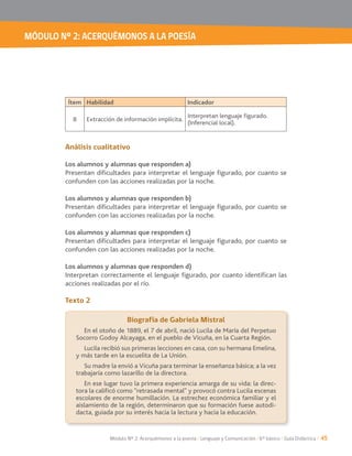 MÓDULO Nº 2: ACERQUÉMONOS A LA POESÍA
Módulo Nº 2: Acerquémonos a la poesía / Lenguaje y Comunicación / 6° básico / Guía Didáctica / 45
Análisis cualitativo
Los alumnos y alumnas que responden a)
Presentan dificultades para interpretar el lenguaje figurado, por cuanto se
confunden con las acciones realizadas por la noche.
Los alumnos y alumnas que responden b)
Presentan dificultades para interpretar el lenguaje figurado, por cuanto se
confunden con las acciones realizadas por la noche.
Los alumnos y alumnas que responden c)
Presentan dificultades para interpretar el lenguaje figurado, por cuanto se
confunden con las acciones realizadas por la noche.
Los alumnos y alumnas que responden d)
acciones realizadas por el río.
Texto 2
Ítem Habilidad Indicador
8 Extracción de información implícita.
Biografía de Gabriela Mistral
Socorro Godoy Alcayaga, en el pueblo de Vicuña, en la Cuarta Región.
Lucila recibió sus primeras lecciones en casa, con su hermana Emelina,
y más tarde en la escuelita de La Unión.
Su madre la envió a Vicuña para terminar la enseñanza básica; a la vez
trabajaría como lazarillo de la directora.
En ese lugar tuvo la primera experiencia amarga de su vida: la direc-
tora la calificó como “retrasada mental” y provocó contra Lucila escenas
escolares de enorme humillación. La estrechez económica familiar y el
aislamiento de la región, determinaron que su formación fuese autodi-
dacta, guiada por su interés hacia la lectura y hacia la educación.
 