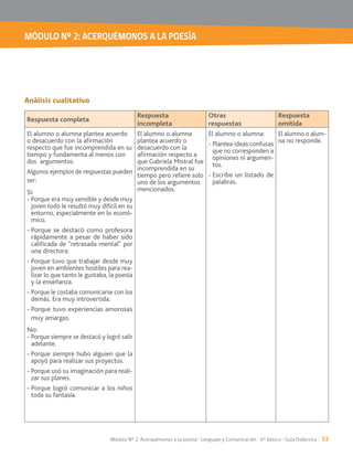MÓDULO Nº 2: ACERQUÉMONOS A LA POESÍA
Módulo Nº 2: Acerquémonos a la poesía / Lenguaje y Comunicación / 6° básico / Guía Didáctica / 53
Respuesta completa
Respuesta
incompleta
Otras
respuestas
Respuesta
omitida
El alumno o alumna plantea acuerdo
o desacuerdo con la afirmación
respecto que fue incomprendida en su
tiempo y fundamenta al menos con
dos argumentos.
Algunos ejemplos de respuestas pueden
ser:
Si:
- Porque era muy sensible y desde muy
joven todo le resultó muy difícil en su
entorno, especialmente en lo econó-
mico.
- Porque se destacó como profesora
rápidamente a pesar de haber sido
calificada de “retrasada mental” por
una directora.
- Porque tuvo que trabajar desde muy
joven en ambientes hostiles para rea-
lizar lo que tanto le gustaba, la poesía
y la enseñanza.
- Porque le costaba comunicarse con los
demás. Era muy introvertida.
- Porque tuvo experiencias amorosas
muy amargas.
No:
- Porque siempre se destacó y logró salir
adelante.
- Porque siempre hubo alguien que la
apoyó para realizar sus proyectos.
- Porque usó su imaginación para reali-
zar sus planes.
- Porque logró comunicar a los niños
toda su fantasía.
El alumno o alumna
plantea acuerdo o
desacuerdo con la
afirmación respecto a
que Gabriela Mistral fue
incomprendida en su
tiempo pero refiere solo
uno de los argumentos
mencionados.
El alumno o alumna:
- Plantea ideas confusas
que no corresponden a
opiniones ni argumen-
tos.
- Escribe un listado de
palabras.
El alumno o alum-
na no responde.
Análisis cualitativo
 