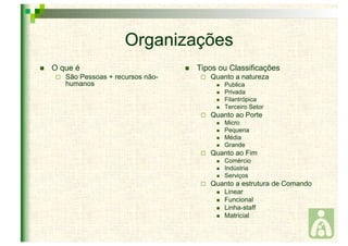 Organizações 
 O que é 
 São Pessoas + recursos não-humanos 
 Tipos ou Classificações 
 Quanto a natureza 
 Publica 
 Privada 
 Filantrópica 
 Terceiro Setor 
 Quanto ao Porte 
 Micro 
 Pequena 
 Média 
 Grande 
 Quanto ao Fim 
 Comércio 
 Indústria 
 Serviços 
 Quanto a estrutura de Comando 
 Linear 
 Funcional 
 Linha-staff 
 Matricial 
 