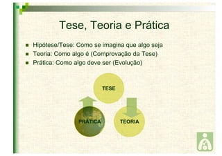 Tese, Teoria e Prática 
 Hipótese/Tese: Como se imagina que algo seja 
 Teoria: Como algo é (Comprovação da Tese) 
 Prática: Como algo deve ser (Evolução) 
 