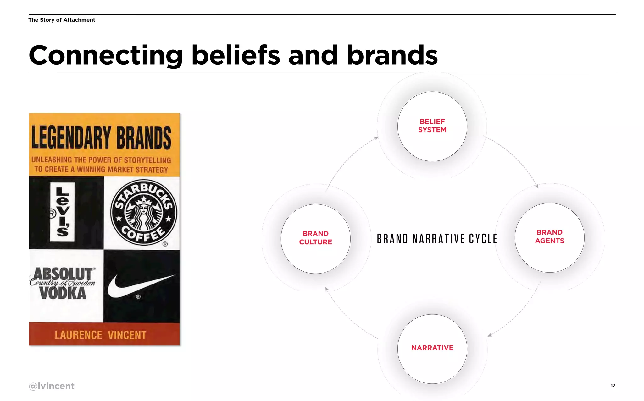 The Story of Attachment

Connecting beliefs and brands
BELIEF
SYSTEM

BRAND
CULTURE

BRAND NARRATIVE CYCLE

BRAND
AGENTS

NARRATIVE

@lvincent

17

 