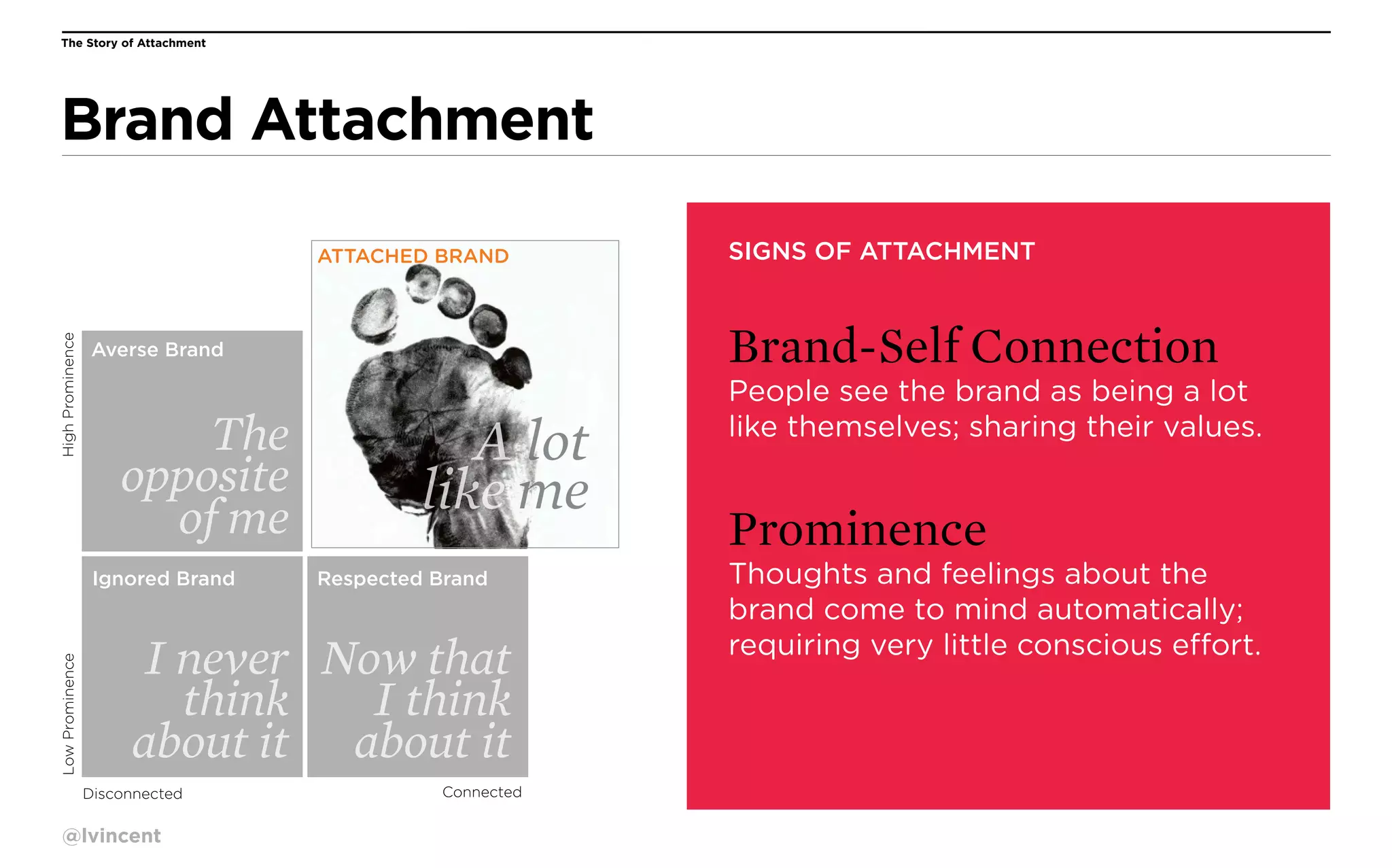 The Story of Attachment

Brand Attachment

High Prominence

ATTACHED BRAND

Low Prominence

Ignored Brand

A lot
like me
Respected Brand

I never Now that
think
I think
about it about it
Disconnected

@lvincent

SIGNS OF ATTACHMENT

Brand-Self Connection

Averse Brand

The
opposite
of me

A LOT LIKE ME

Connected

People see the brand as being a lot
like themselves; sharing their values.

Prominence
Thoughts and feelings about the
brand come to mind automatically;
requiring very little conscious effort.

 