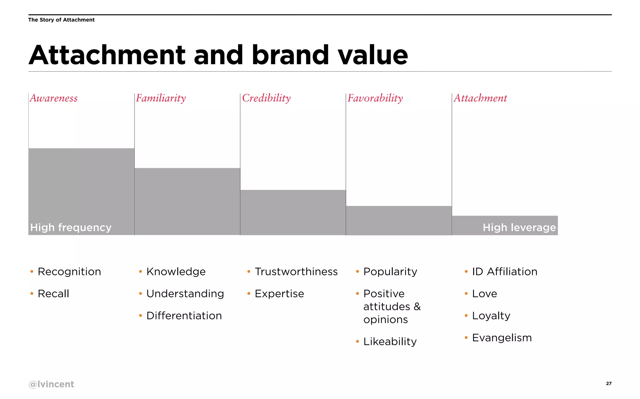 The Story of Attachment

Attachment and brand value
Awareness

Familiarity

Credibility

Favorability

High frequency

Attachment

High leverage

• Recognition

• Knowledge

• Trustworthiness

• Popularity

• ID Affiliation

• Recall

• Understanding

• Expertise

• Positive
attitudes &
opinions

• Love

• Likeability

• Evangelism

• Differentiation

@lvincent

• Loyalty

27

 