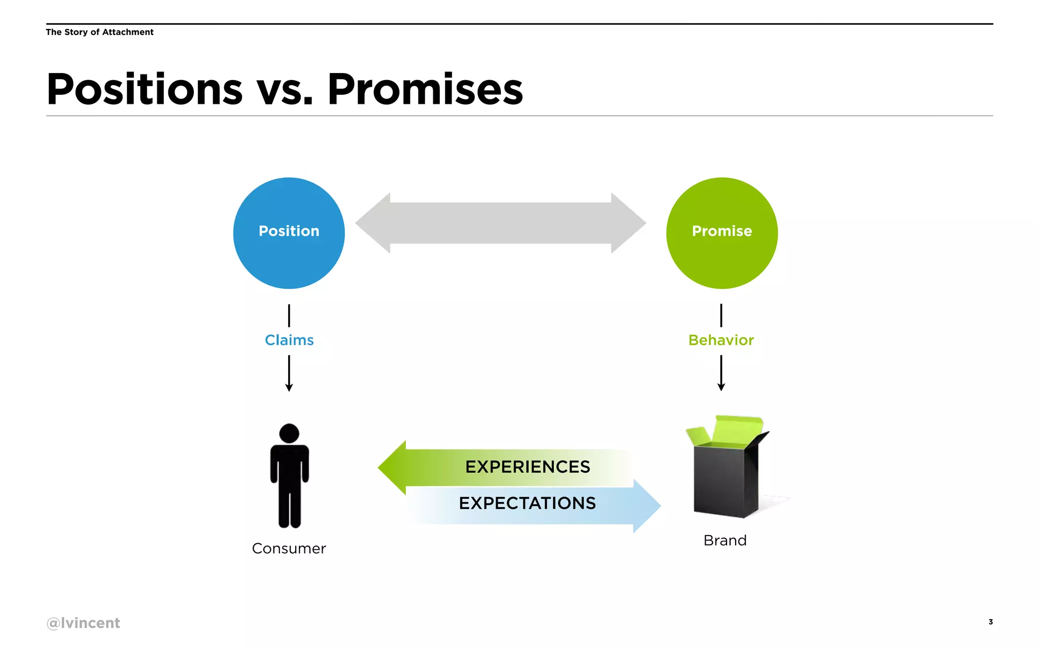 The Story of Attachment

Positions vs. Promises

Position

Promise

Claims

Behavior

EXPERIENCES
EXPECTATIONS
Consumer

@lvincent

Brand

3

 