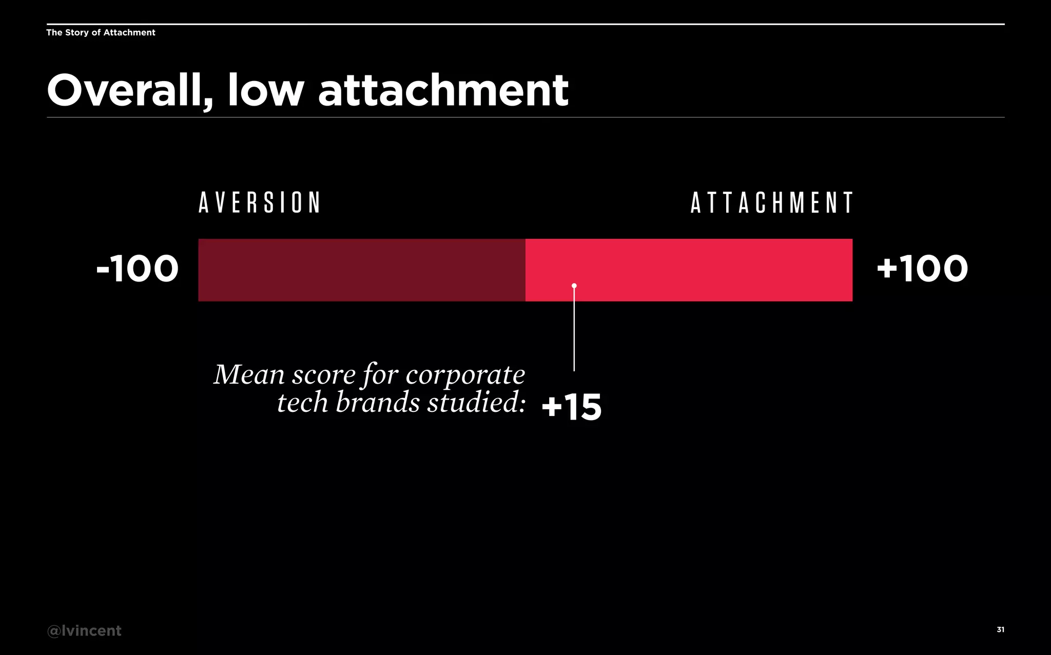 The Story of Attachment

Overall, low attachment
AVERSION

ATTACHMENT

-100

+100
Mean score for corporate
tech brands studied:

@lvincent

+15

31

 