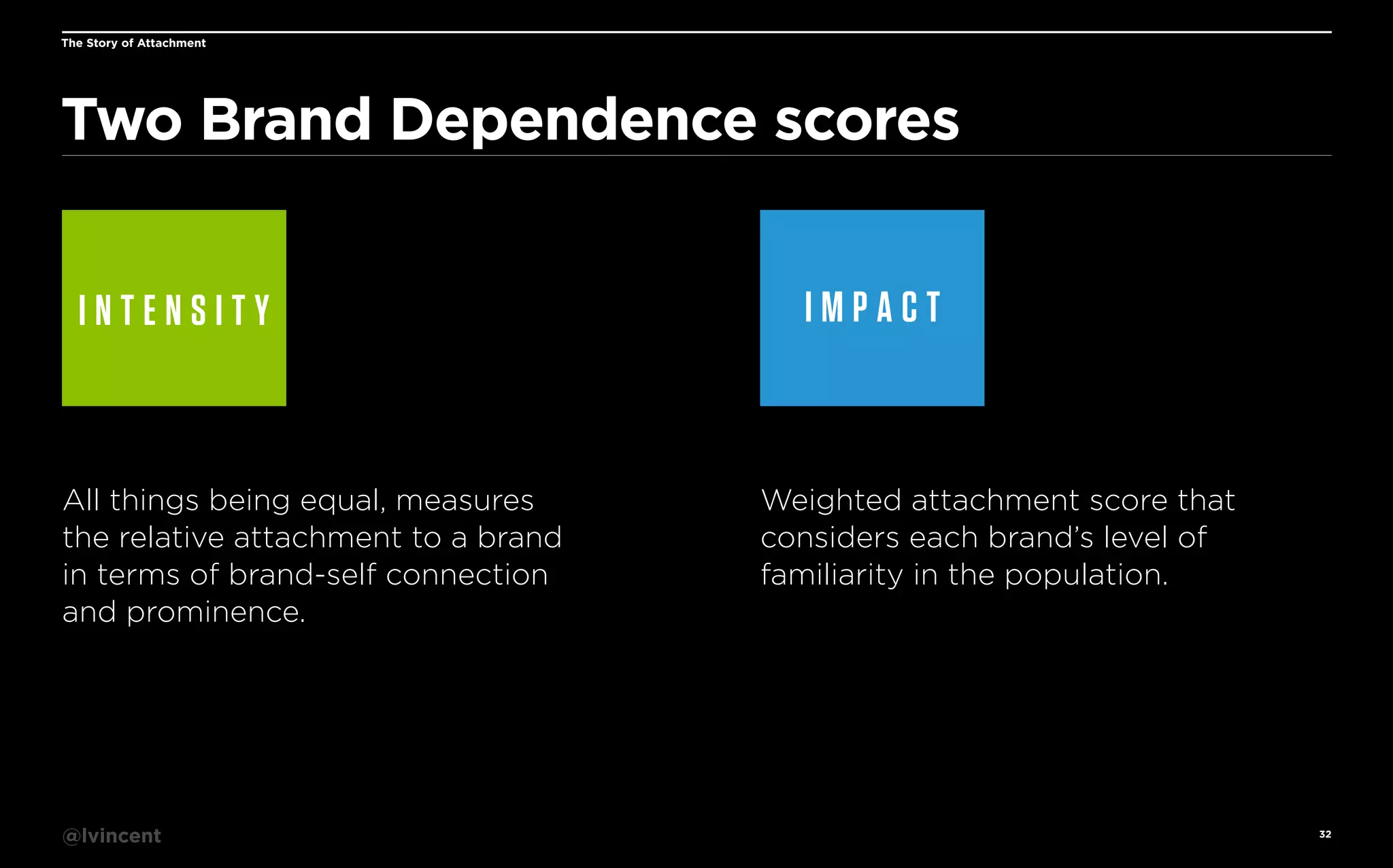 The Story of Attachment

Two Brand Dependence scores
INTENSITY

All things being equal, measures
the relative attachment to a brand
in terms of brand-self connection
and prominence.

@lvincent

IMPACT

Weighted attachment score that
considers each brand’s level of
familiarity in the population.

32

 