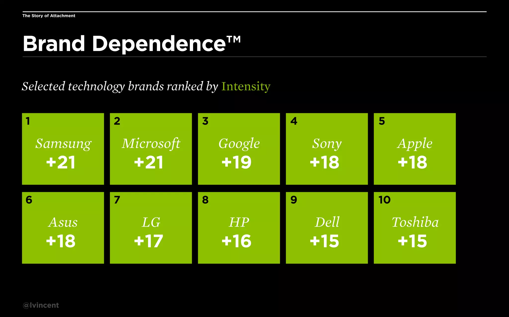The Story of Attachment

Brand Dependence™
Selected technology brands ranked by Intensity
1

2

3

4

5

Samsung

Microsoft

Google

Sony

Apple

+21

+21

+19

+18

+18

6

7

8

9

10

Asus

LG

HP

Dell

Toshiba

+18

+17

+16

+15

+15

@lvincent

 