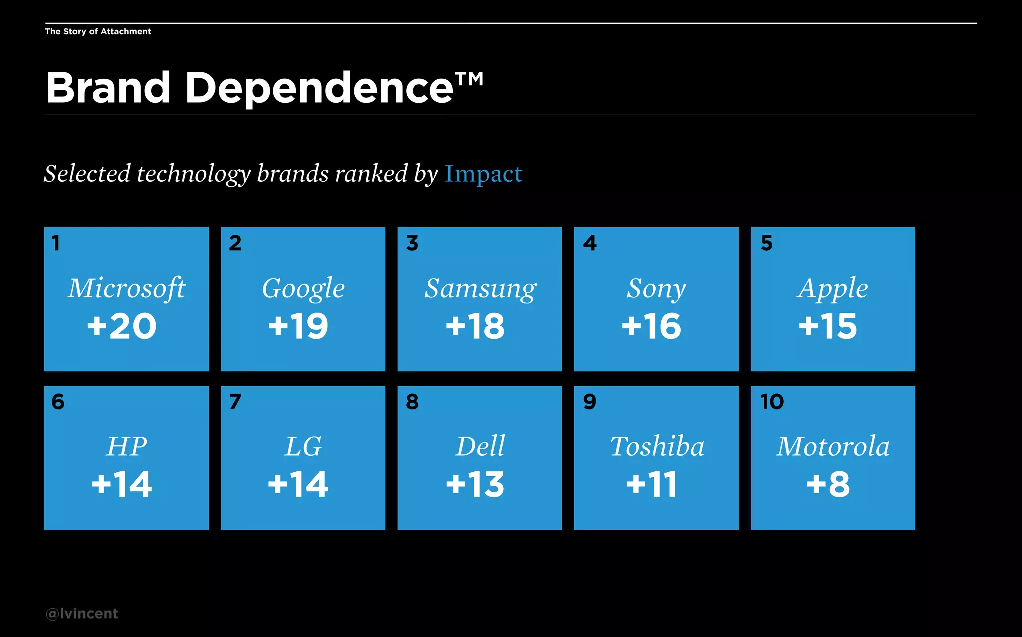The Story of Attachment

Brand Dependence™
Selected technology brands ranked by Impact
1

2

3

4

5

Microsoft

Google

Samsung

Sony

Apple

+20

+19

+18

+16

+15

6

7

8

9

10

HP

LG

Dell

Toshiba

Motorola

+14

+14

+13

+11

+8

@lvincent

 