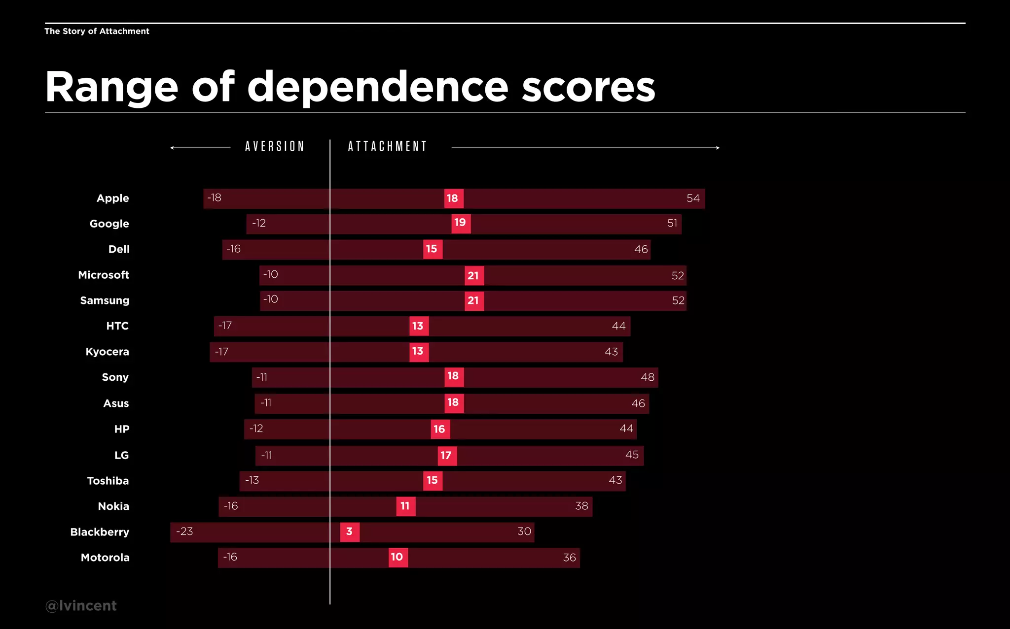 The Story of Attachment

Range of dependence scores
AVERSION

ATTACHMENT

-18

Apple

18
19

-12

Google
-16

Dell

54
51

15

46

Microsoft

-10

21

52

Samsung

-10

21

52

-17

HTC
Kyocera

13

-17

Sony

43

11
3

-16

45

15

-16
-23

44

17

-13

Nokia

46

16

-11

Toshiba

48

18

-12

LG

@lvincent

18

-11

HP

Motorola

43

-11

Asus

Blackberry

44

13

38
30

10

36

 