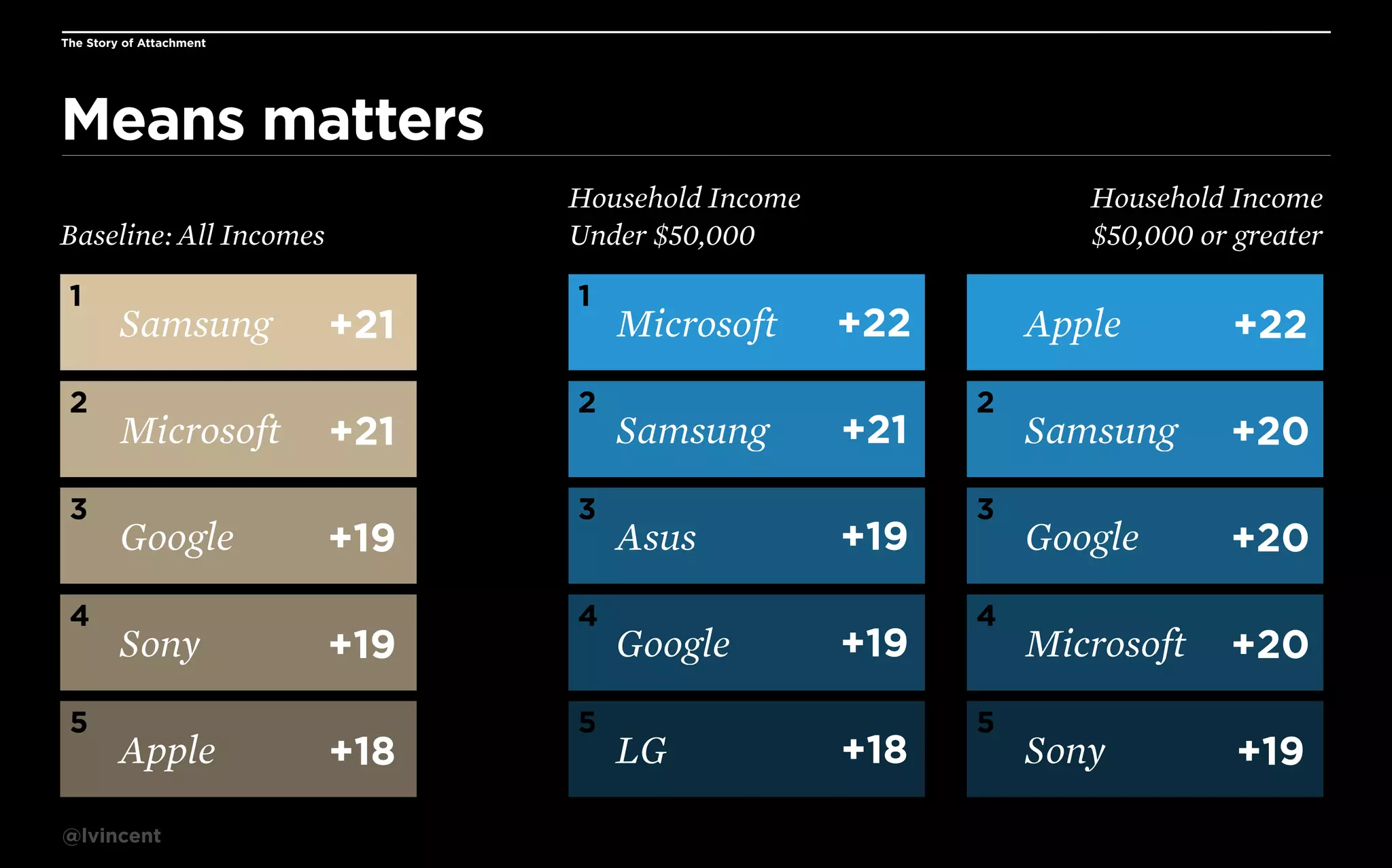 The Story of Attachment

Means matters
Household Income
Under $50,000

Baseline: All Incomes
1

2

3

4

5

Samsung
Microsoft
Google
Sony
Apple

@lvincent

+21
+21
+19
+19
+18

1

2

3

4

5

Microsoft
Samsung
Asus
Google
LG

Household Income
$50,000 or greater

+22
+21
+19
+19
+18

1

2

3

4

5

Apple

+22

Samsung

+20

Google

+20

Microsoft

+20

Sony

+19

 