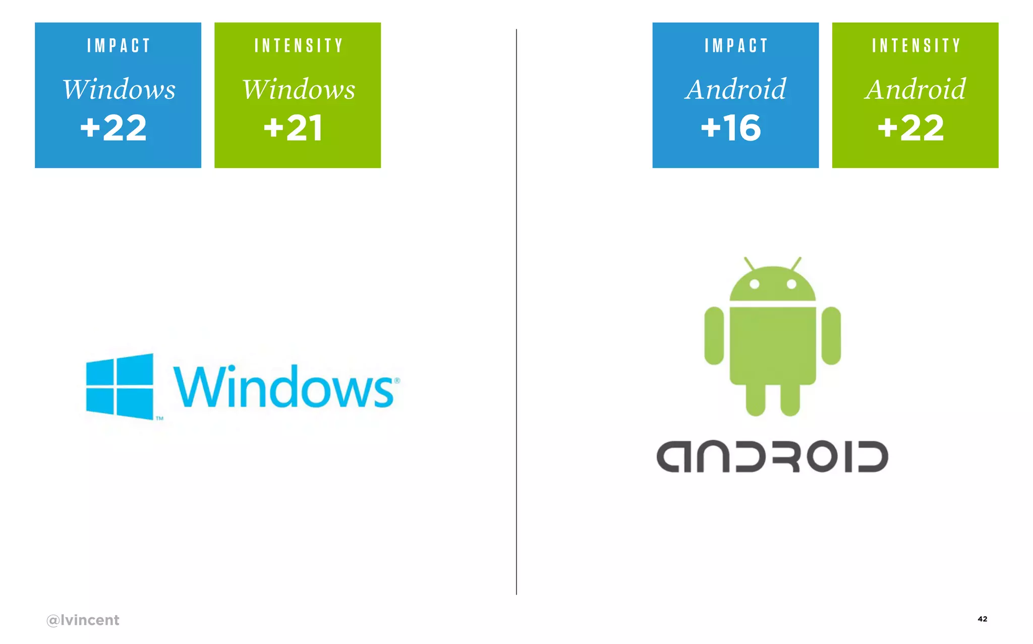 IMPACT

INTENSITY

IMPACT

INTENSITY

Windows

Windows

Android

Android

+22

+21

+16

+22

@lvincent

42

 