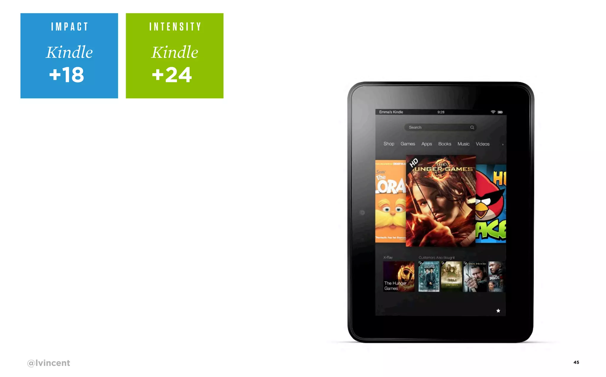 IMPACT

INTENSITY

Kindle

Kindle

+18

+24

@lvincent

45

 