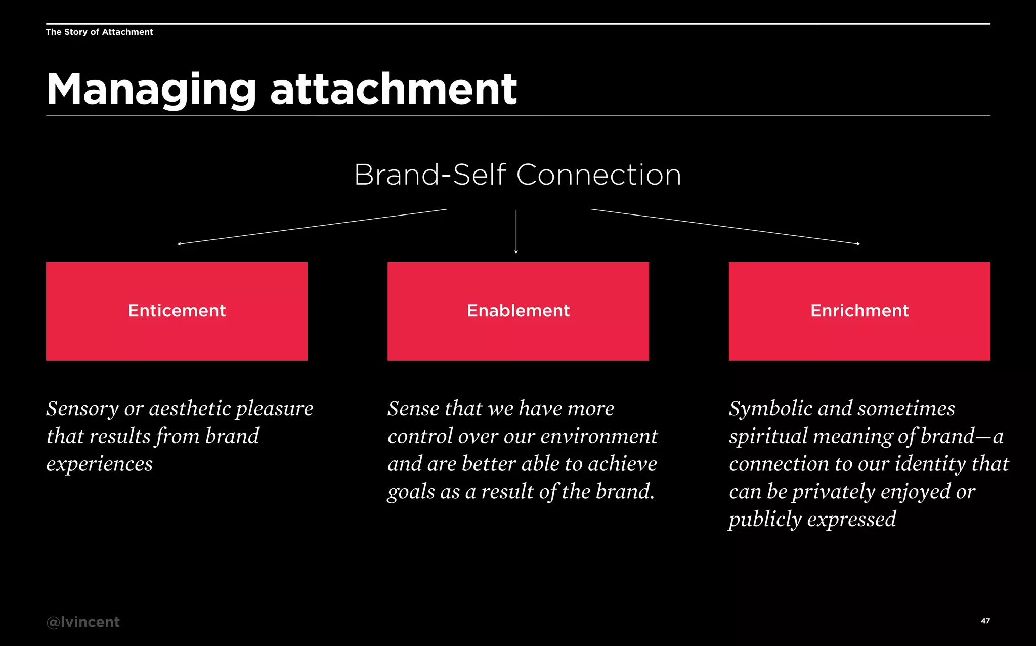 The Story of Attachment

Managing attachment
Brand-Self Connection

Enticement

Enablement

Sensory or aesthetic pleasure
that results from brand
experiences

Sense that we have more
control over our environment
and are better able to achieve
goals as a result of the brand.

@lvincent

Enrichment

Symbolic and sometimes
spiritual meaning of brand—a
connection to our identity that
can be privately enjoyed or
publicly expressed

47

 