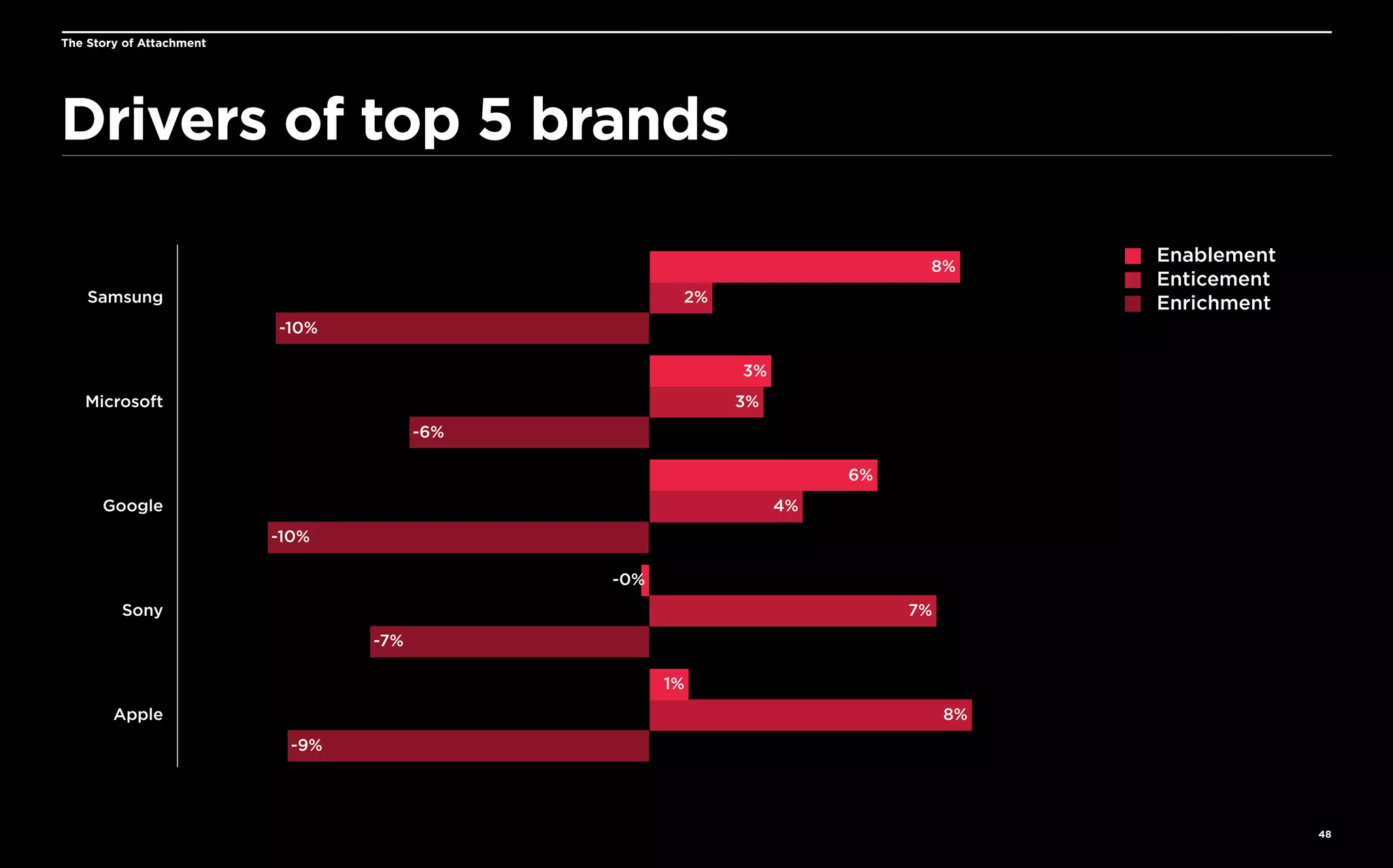 The Story of Attachment

Drivers of top 5 brands
8%
Samsung

2%

Enablement
Enticement
Enrichment

-10%
3%
Microsoft

3%
-6%
6%

Google

4%
-10%
-0%

Sony

7%
-7%
1%

Apple

8%
-9%

48

 