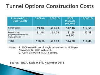 Tunnel Options Construction Costs
Estimated Costs
Dual Tunnels

3,000 cfs

6,000 cfs

BDCP
Proposed
9,000 cfs

15,000 cfs

Construction

$9.4B

$11.4B

$12.4B

$14.5B

Engineering,
project/construction
management

$1.4B

$1.7B

$1.9B
(~15%)

$2.3B

$13.1B

$14.3B

$16.8B

Total
Notes:

$10.8B

1. BDCP revised cost of single bore tunnel is $8.6B per
November 12, 2013 web post.
2. Costs are stated in 2012 dollars.

Source: BDCP, Table 9.B-6, November 2013

 